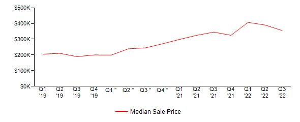 Sales Price Trends